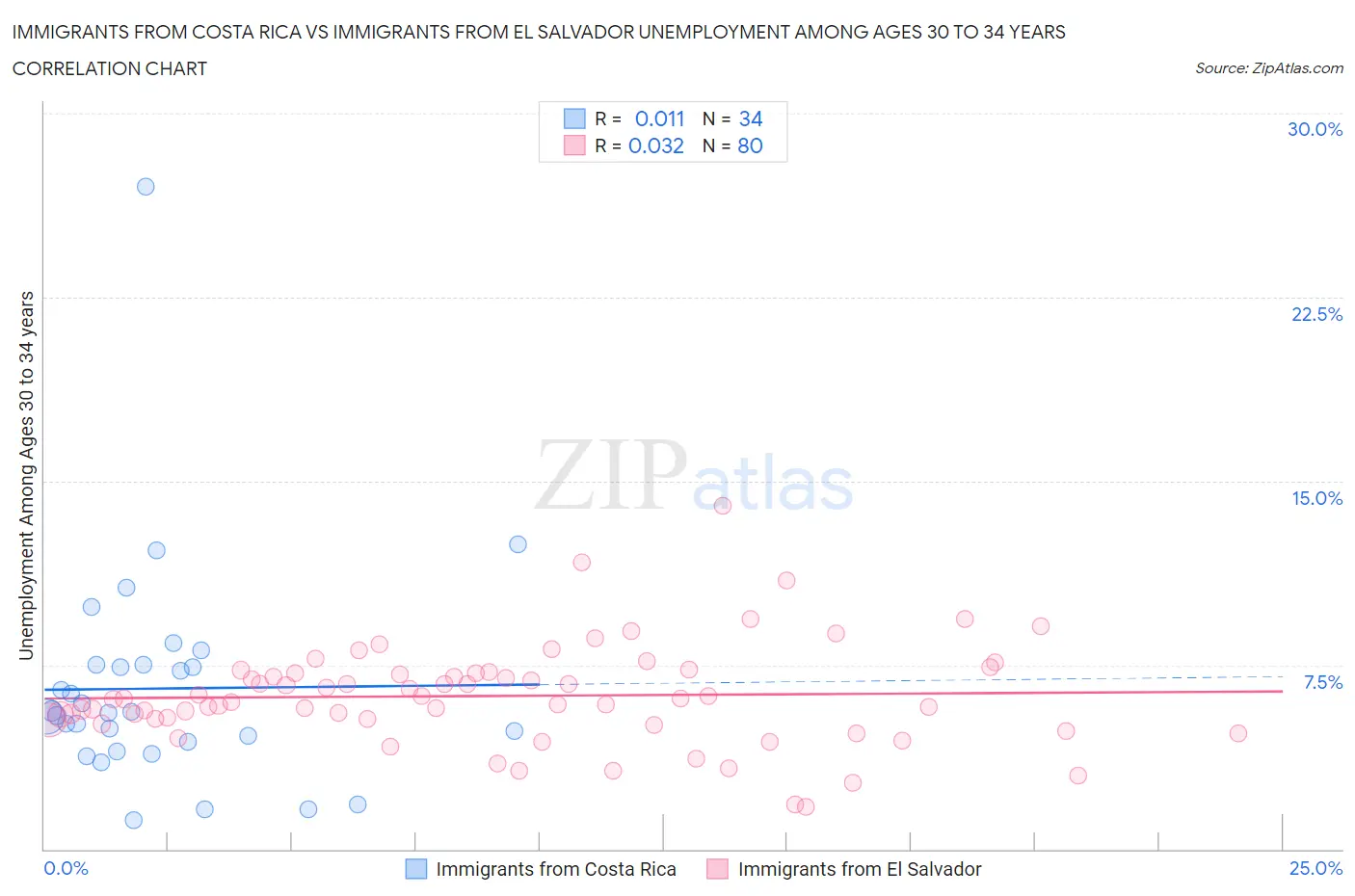 Immigrants from Costa Rica vs Immigrants from El Salvador Unemployment Among Ages 30 to 34 years