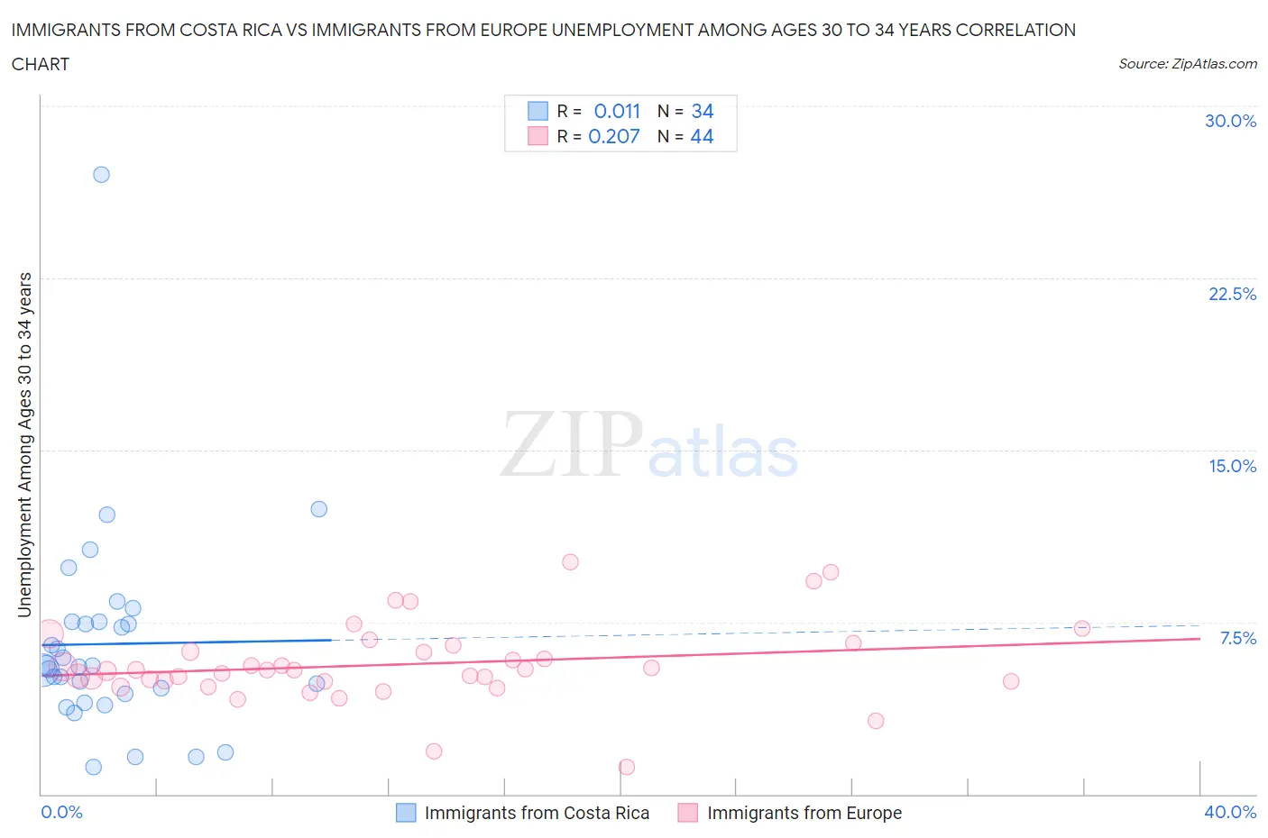 Immigrants from Costa Rica vs Immigrants from Europe Unemployment Among Ages 30 to 34 years