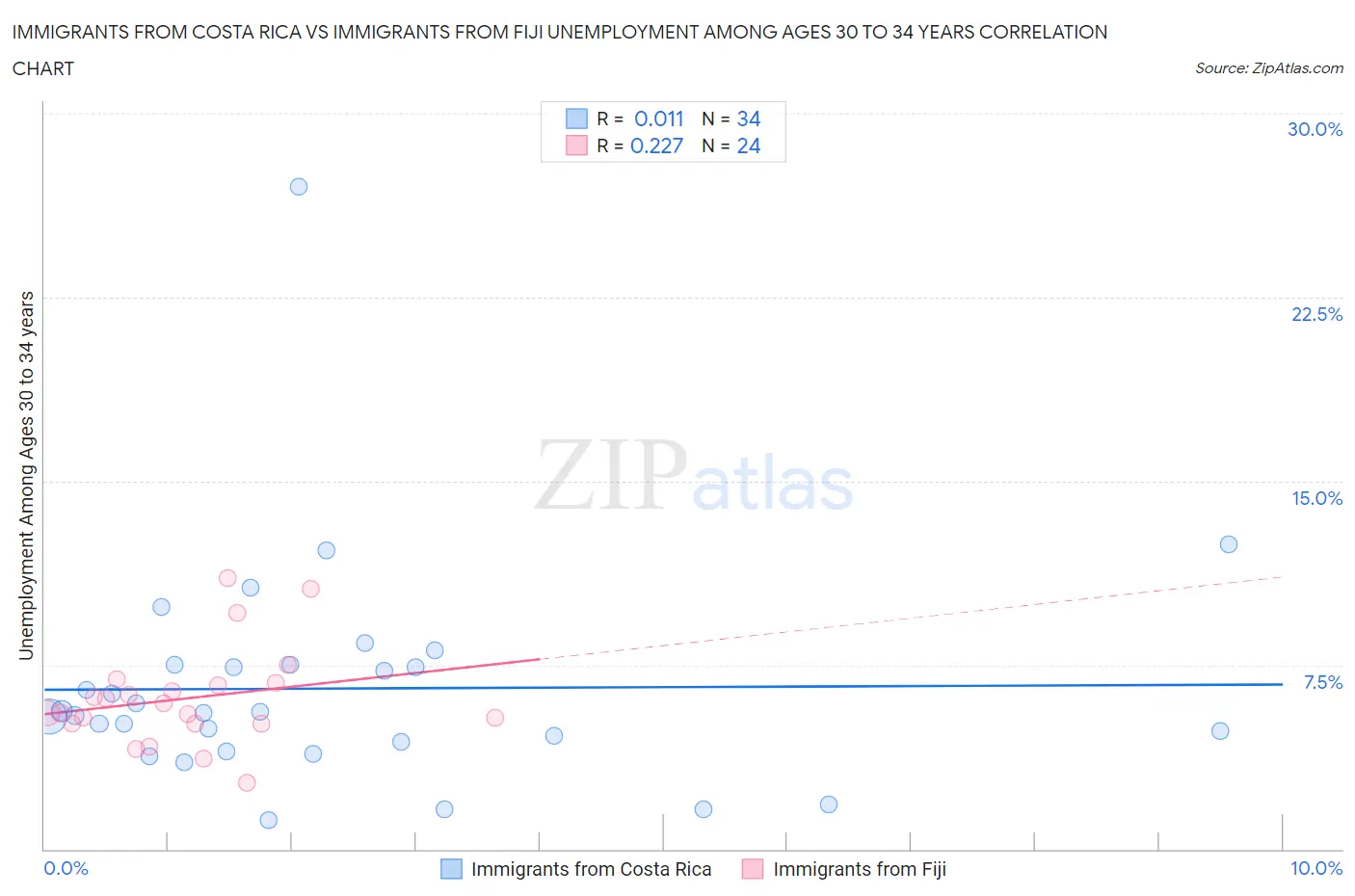 Immigrants from Costa Rica vs Immigrants from Fiji Unemployment Among Ages 30 to 34 years