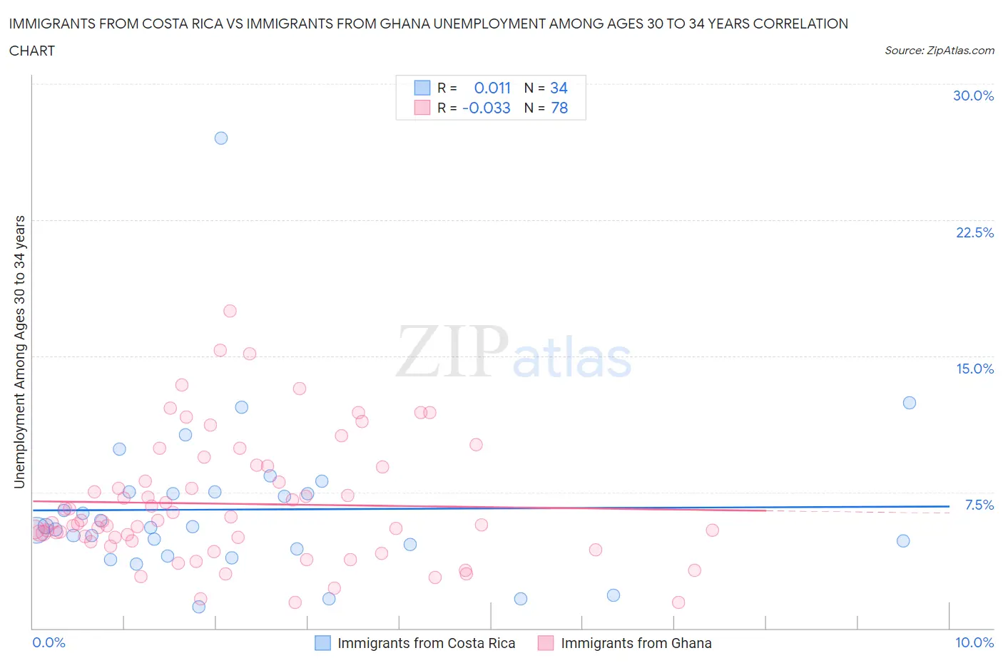 Immigrants from Costa Rica vs Immigrants from Ghana Unemployment Among Ages 30 to 34 years