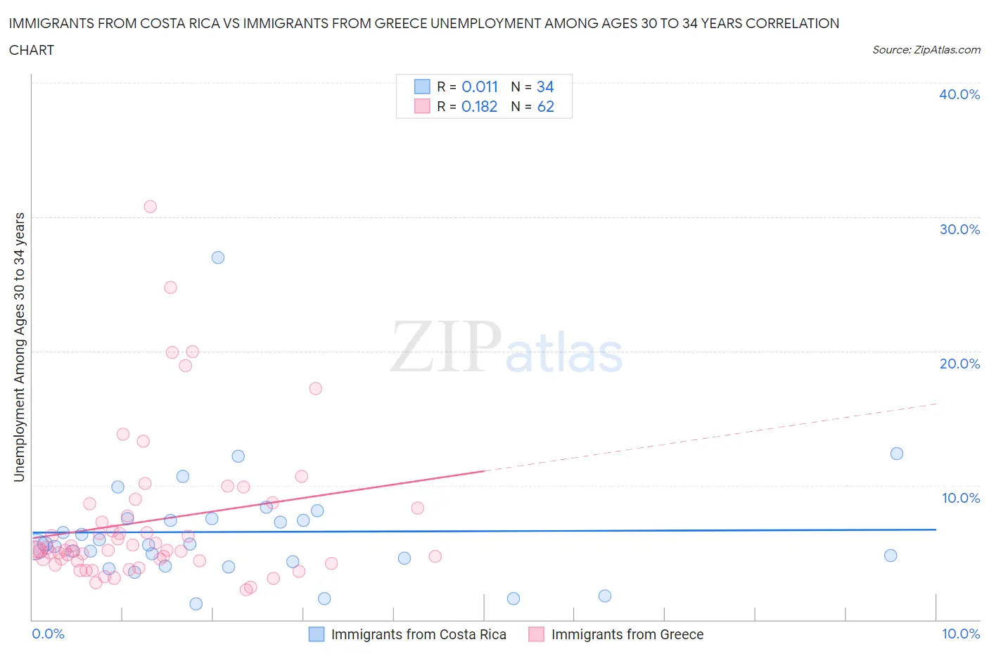 Immigrants from Costa Rica vs Immigrants from Greece Unemployment Among Ages 30 to 34 years