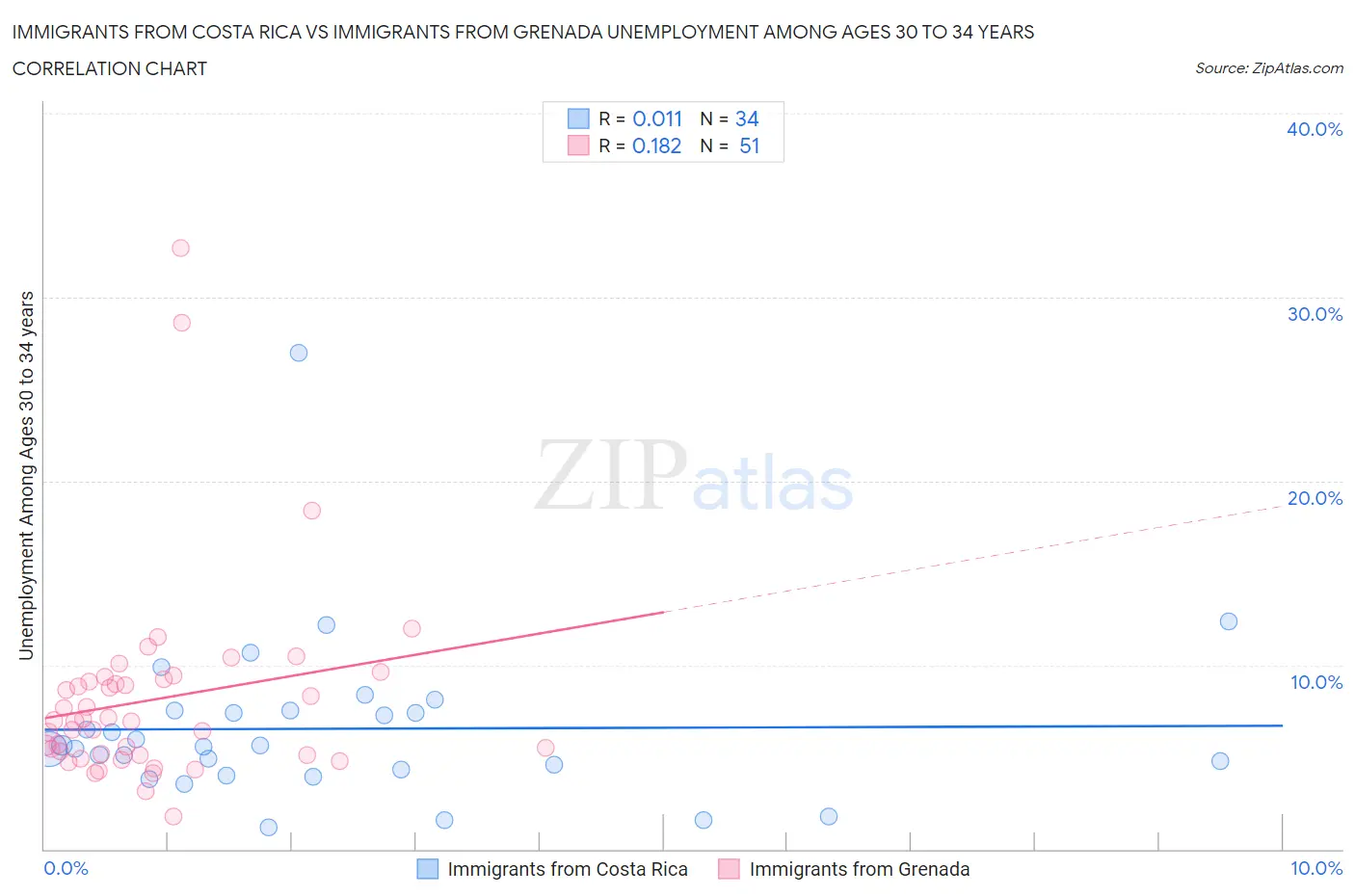 Immigrants from Costa Rica vs Immigrants from Grenada Unemployment Among Ages 30 to 34 years