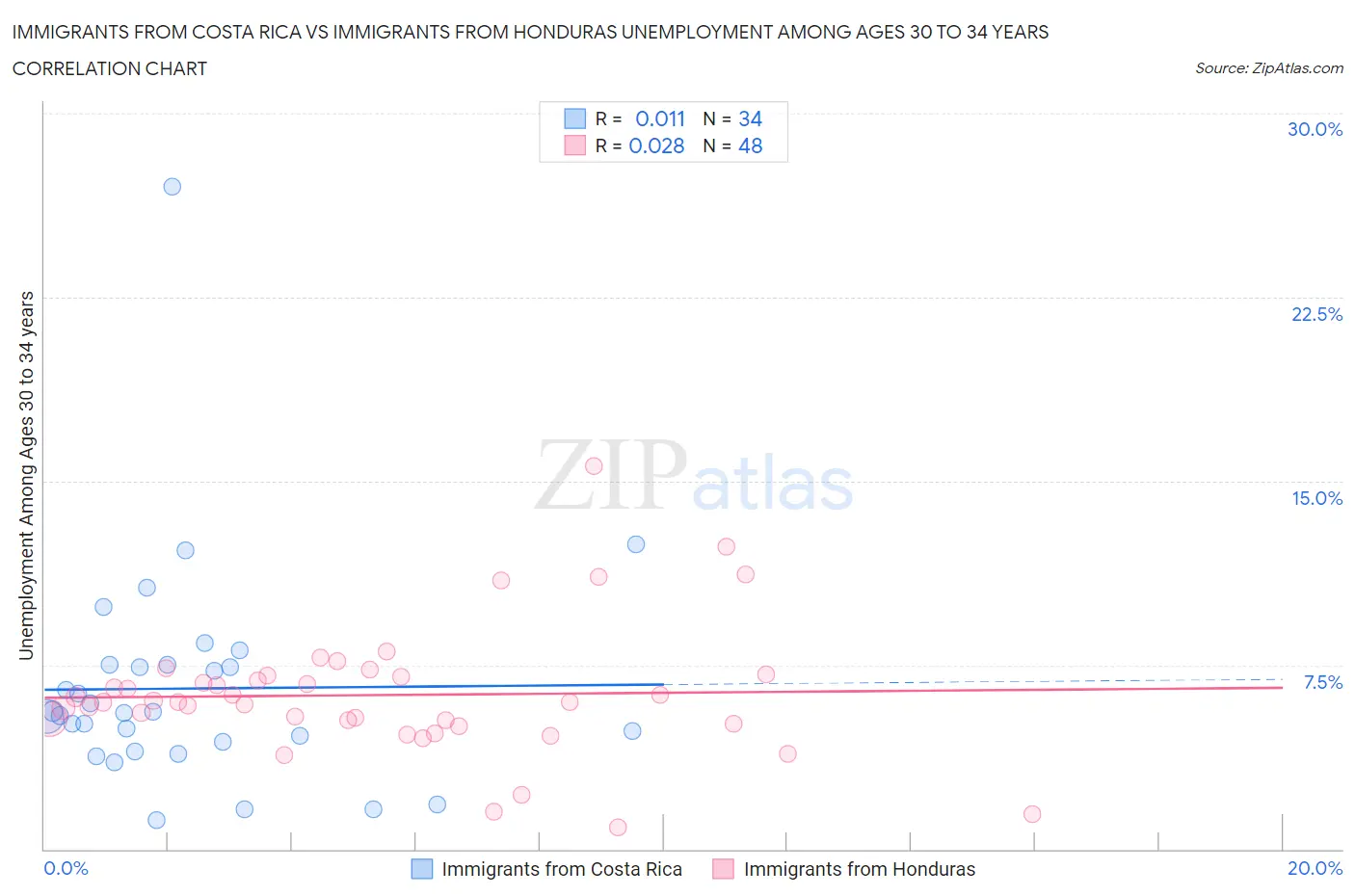 Immigrants from Costa Rica vs Immigrants from Honduras Unemployment Among Ages 30 to 34 years