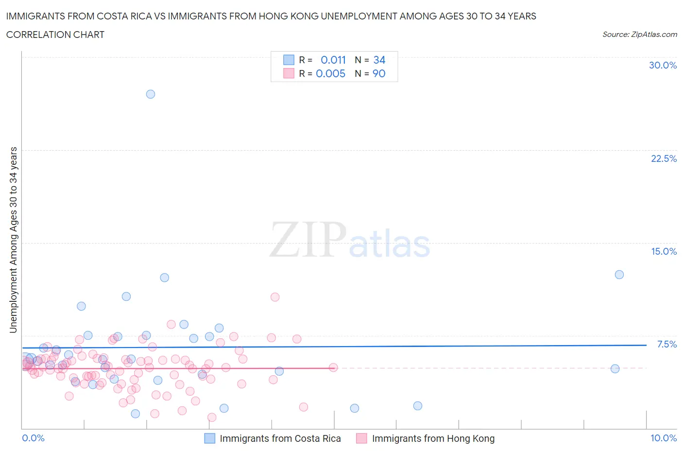Immigrants from Costa Rica vs Immigrants from Hong Kong Unemployment Among Ages 30 to 34 years