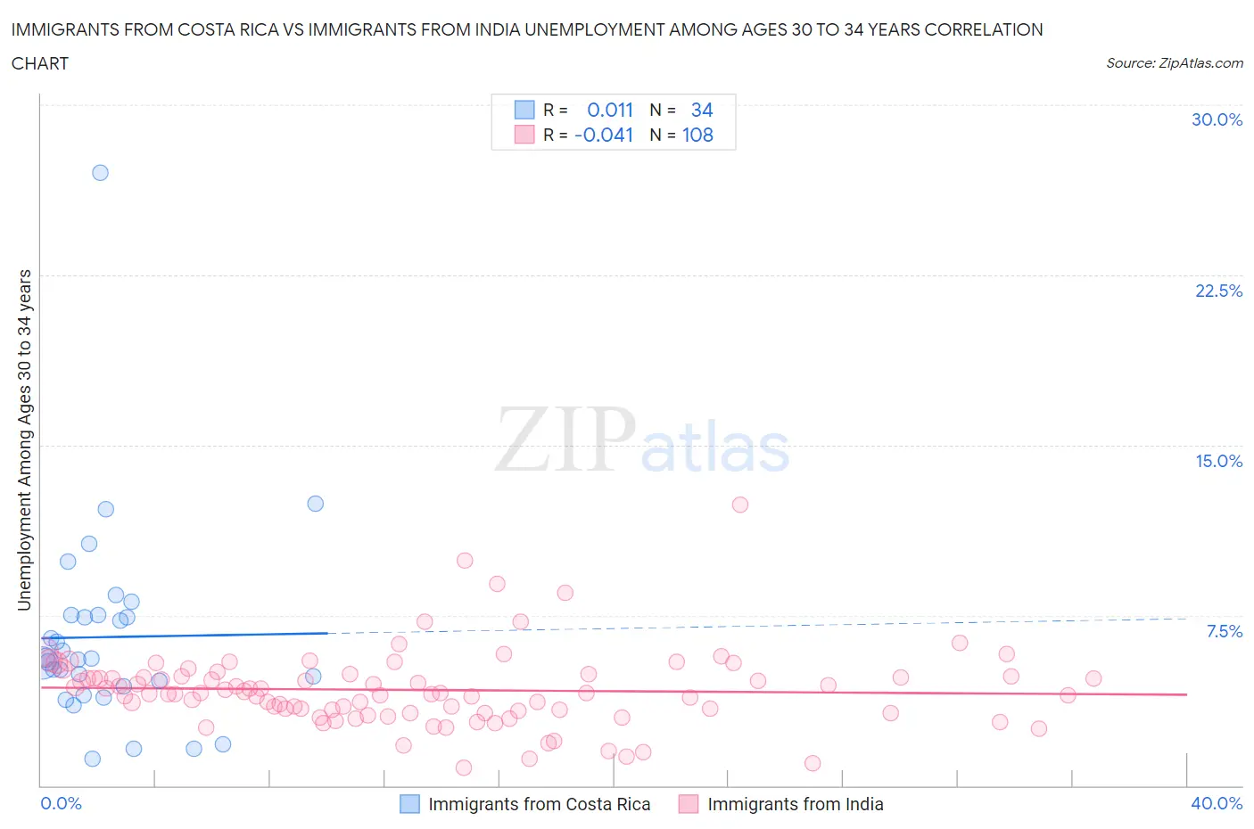 Immigrants from Costa Rica vs Immigrants from India Unemployment Among Ages 30 to 34 years