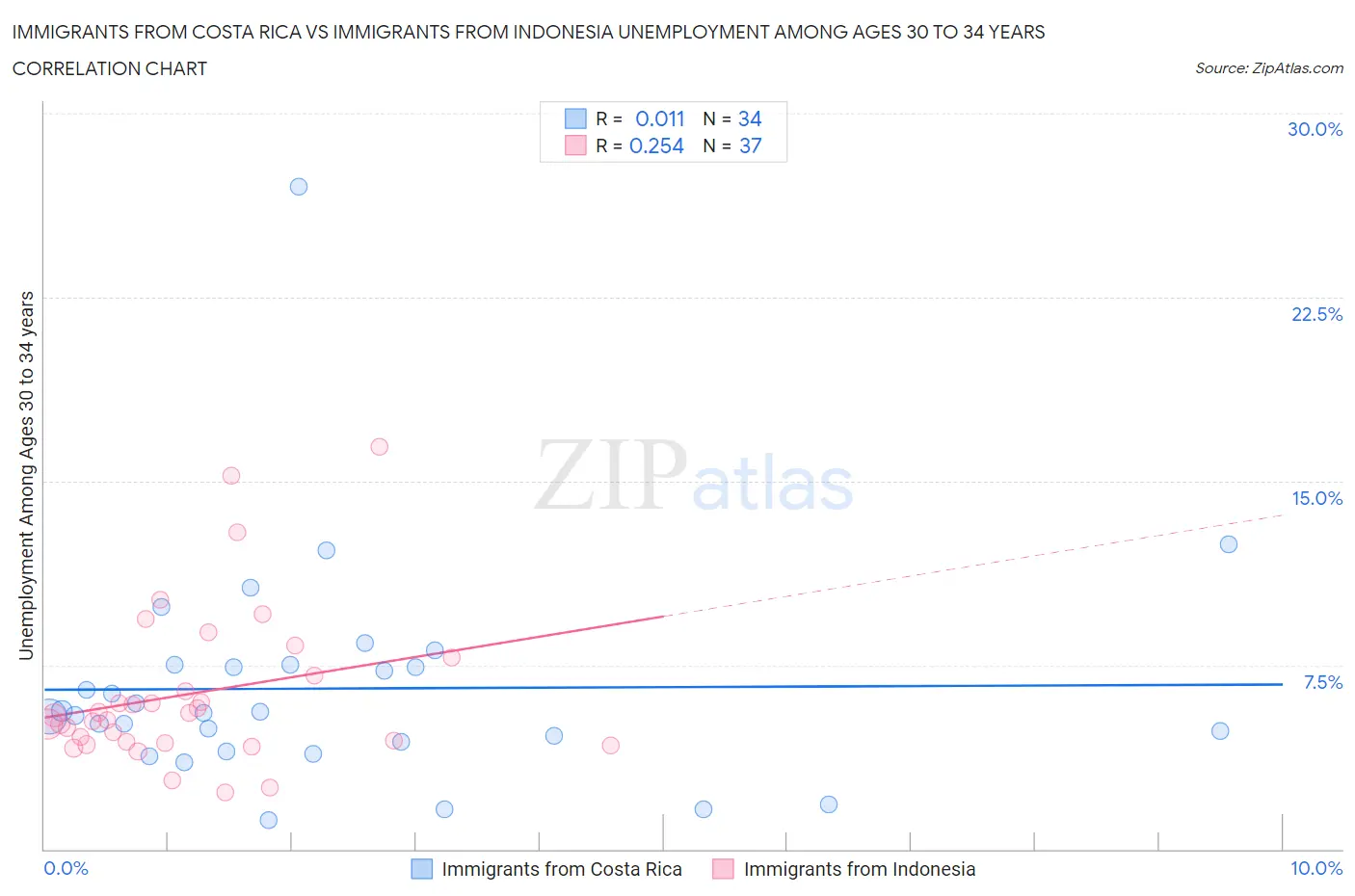 Immigrants from Costa Rica vs Immigrants from Indonesia Unemployment Among Ages 30 to 34 years