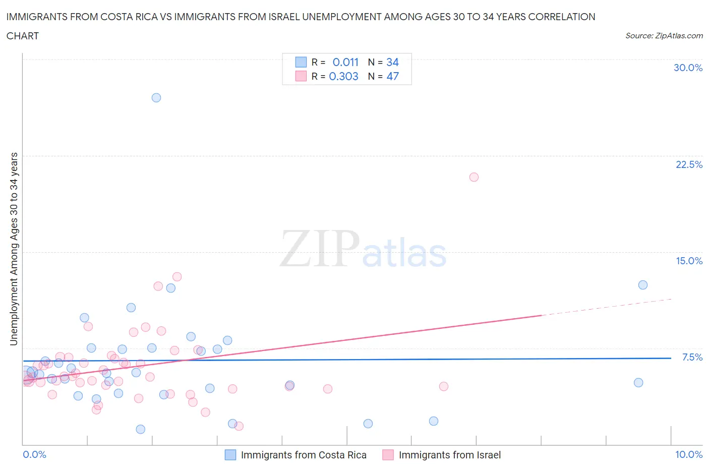 Immigrants from Costa Rica vs Immigrants from Israel Unemployment Among Ages 30 to 34 years