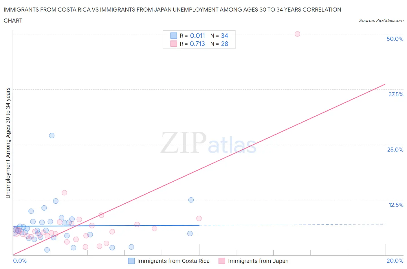 Immigrants from Costa Rica vs Immigrants from Japan Unemployment Among Ages 30 to 34 years