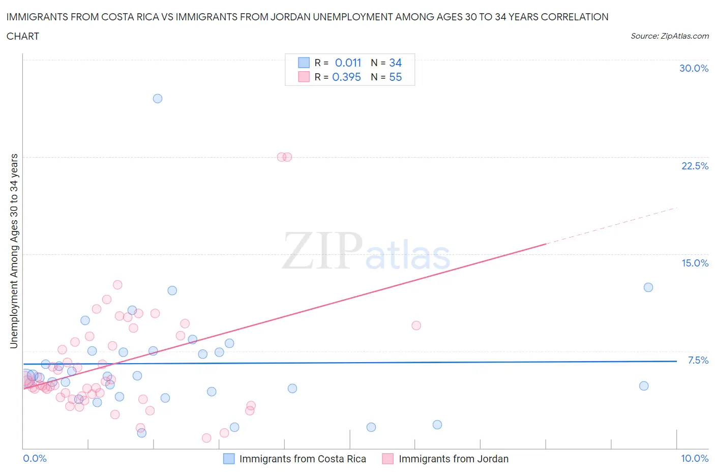 Immigrants from Costa Rica vs Immigrants from Jordan Unemployment Among Ages 30 to 34 years