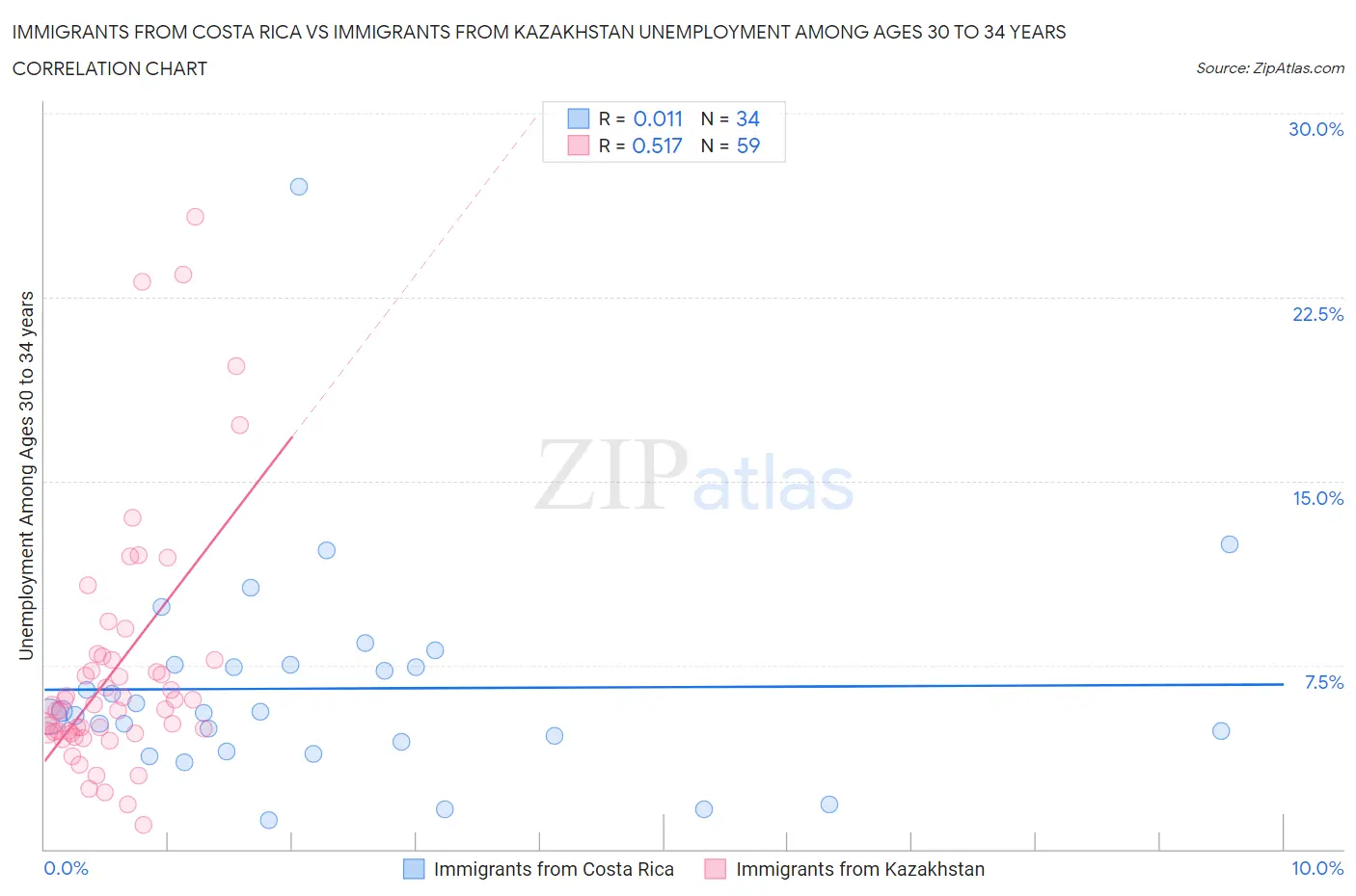 Immigrants from Costa Rica vs Immigrants from Kazakhstan Unemployment Among Ages 30 to 34 years