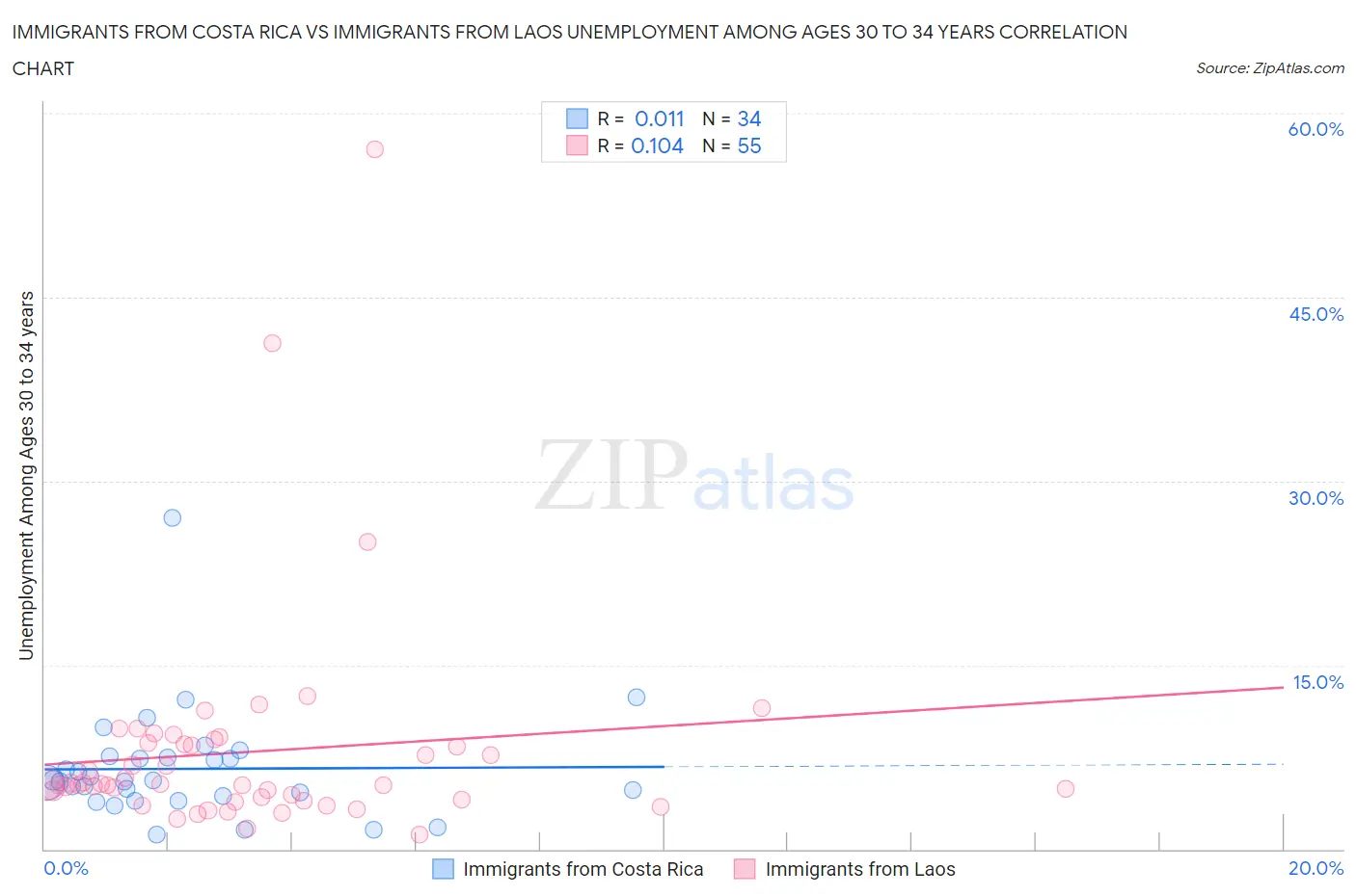 Immigrants from Costa Rica vs Immigrants from Laos Unemployment Among Ages 30 to 34 years
