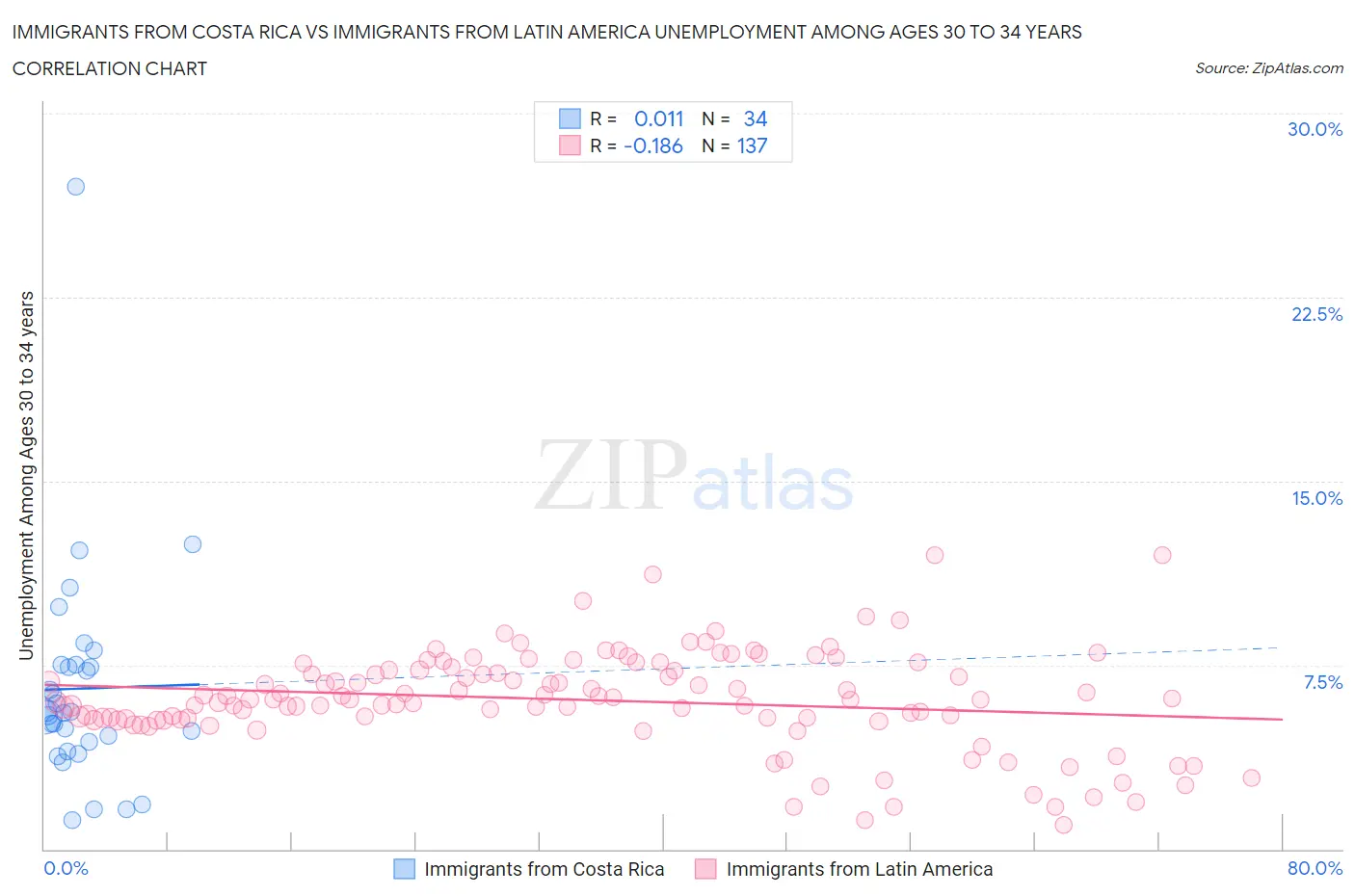 Immigrants from Costa Rica vs Immigrants from Latin America Unemployment Among Ages 30 to 34 years