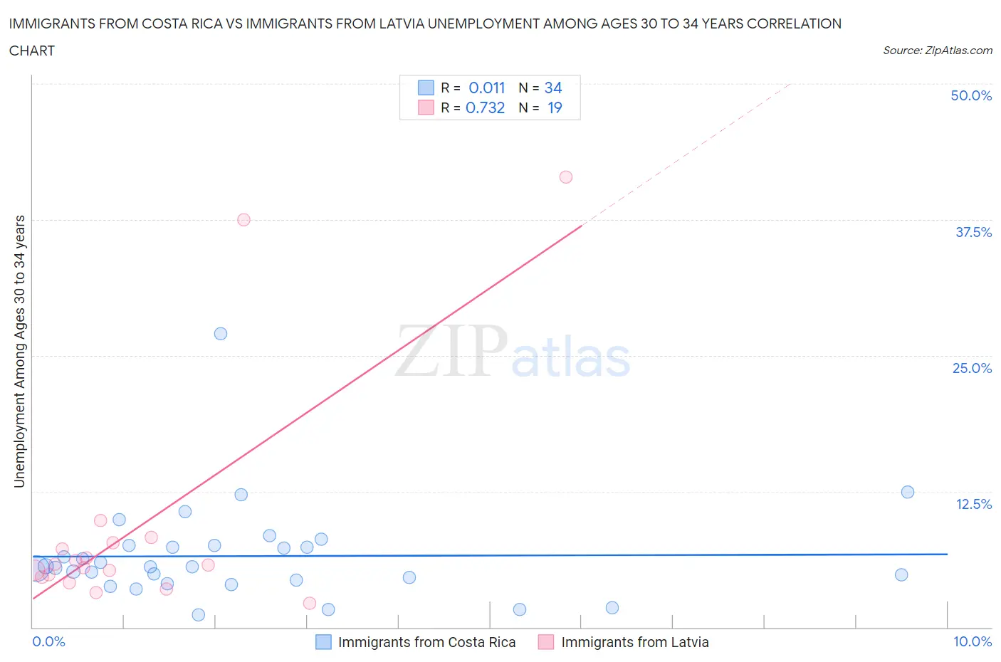 Immigrants from Costa Rica vs Immigrants from Latvia Unemployment Among Ages 30 to 34 years