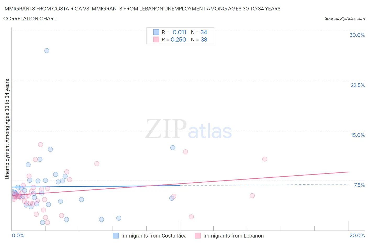 Immigrants from Costa Rica vs Immigrants from Lebanon Unemployment Among Ages 30 to 34 years
