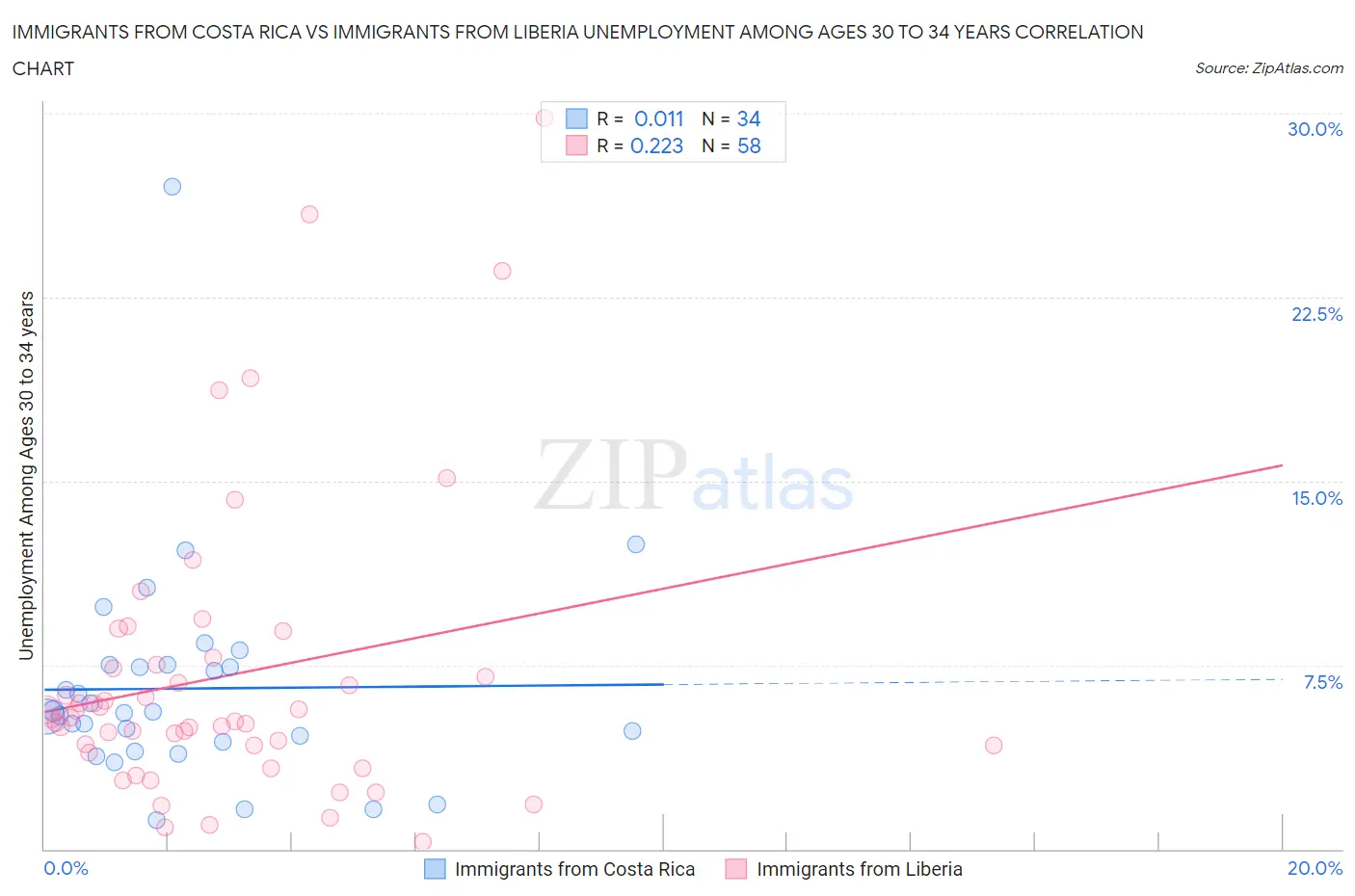Immigrants from Costa Rica vs Immigrants from Liberia Unemployment Among Ages 30 to 34 years