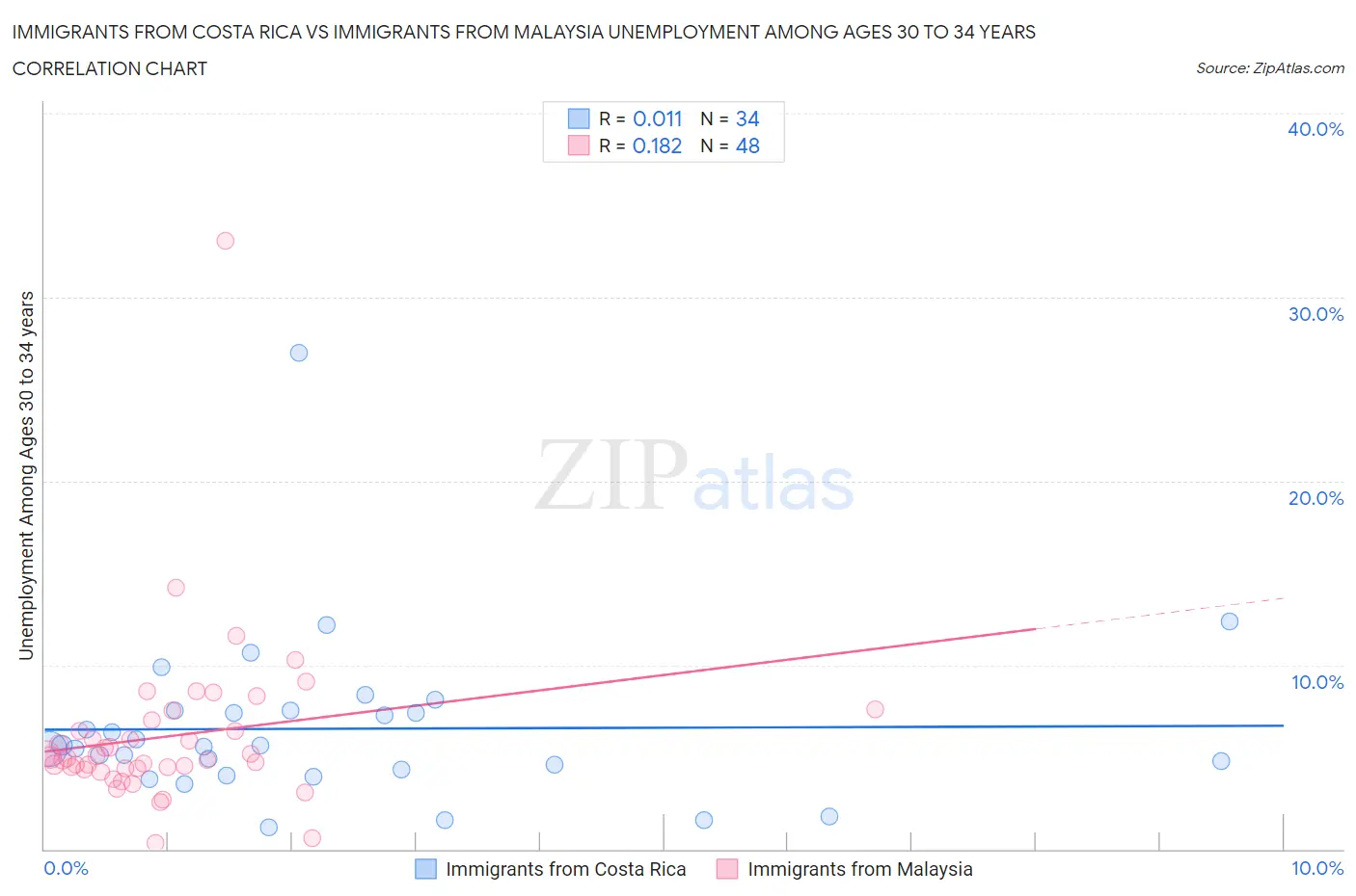 Immigrants from Costa Rica vs Immigrants from Malaysia Unemployment Among Ages 30 to 34 years