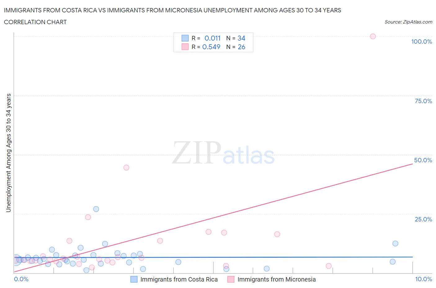 Immigrants from Costa Rica vs Immigrants from Micronesia Unemployment Among Ages 30 to 34 years