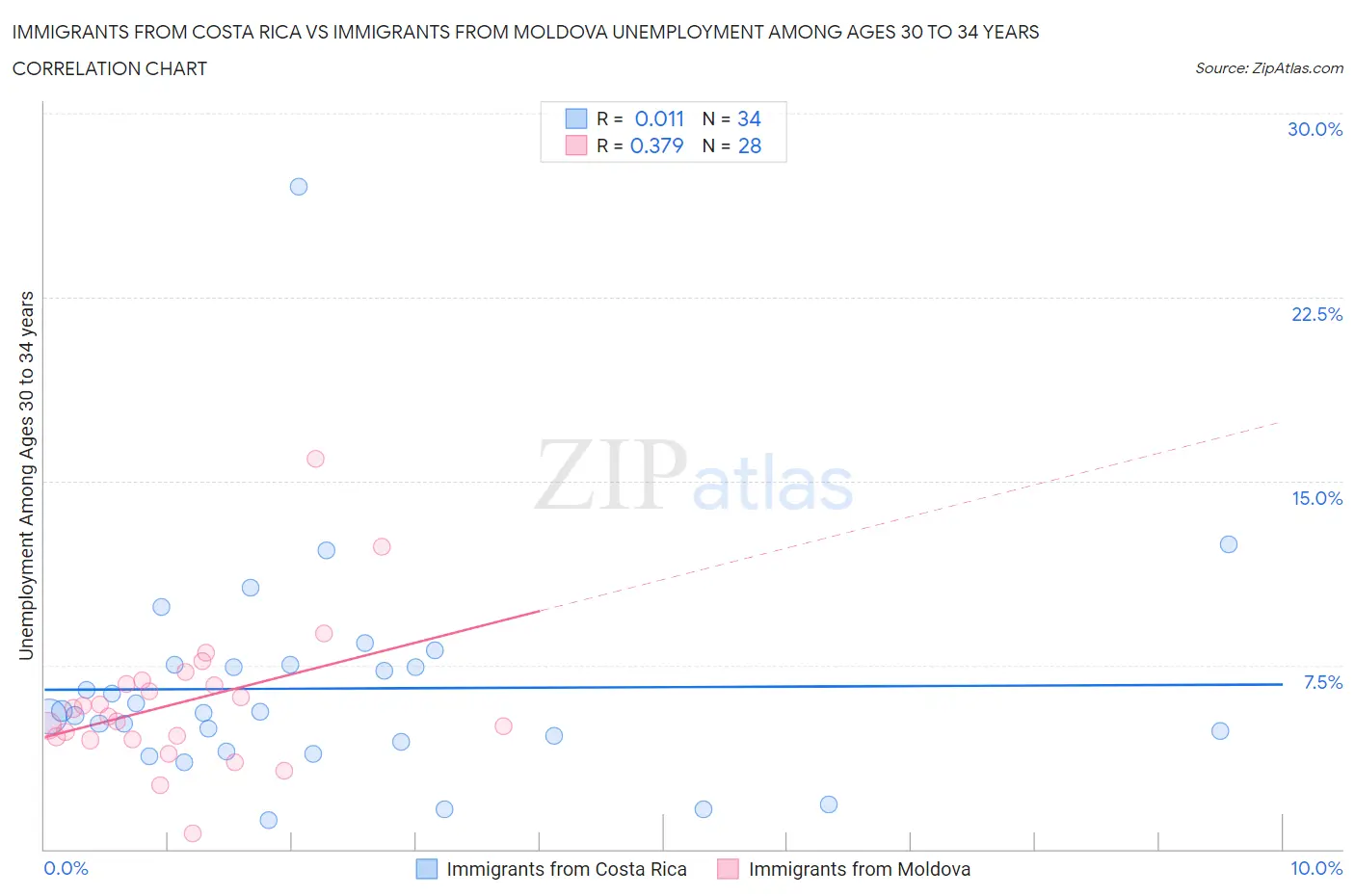 Immigrants from Costa Rica vs Immigrants from Moldova Unemployment Among Ages 30 to 34 years