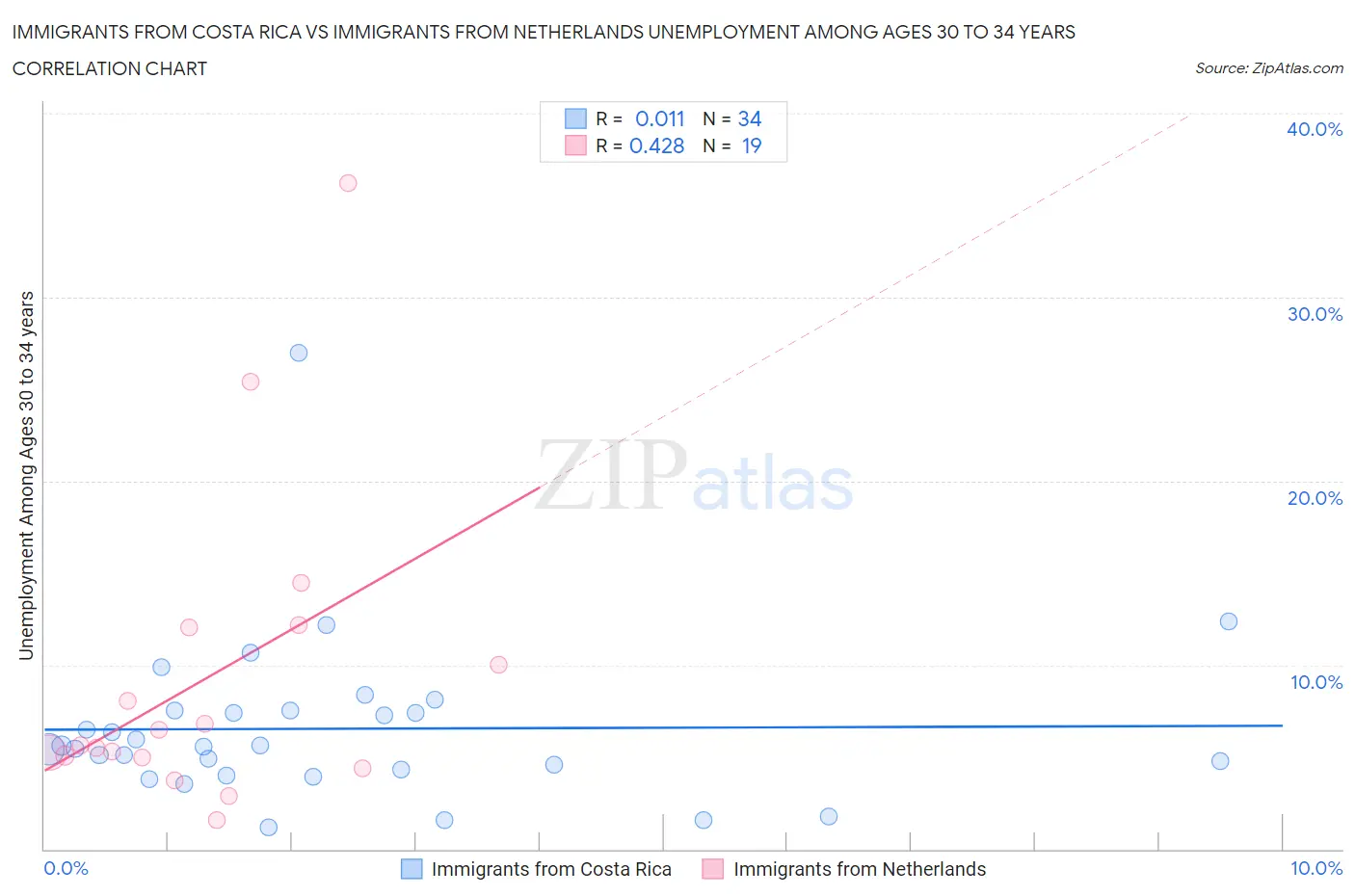 Immigrants from Costa Rica vs Immigrants from Netherlands Unemployment Among Ages 30 to 34 years