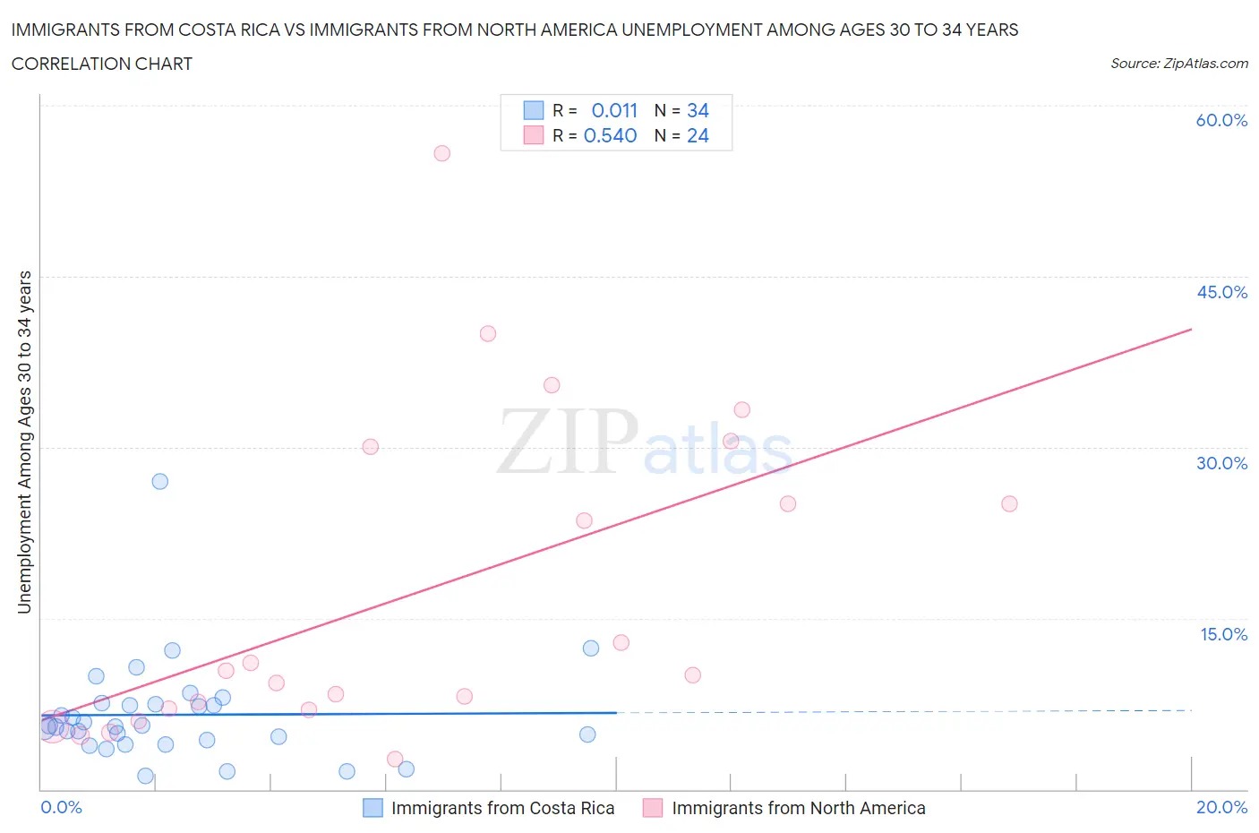 Immigrants from Costa Rica vs Immigrants from North America Unemployment Among Ages 30 to 34 years