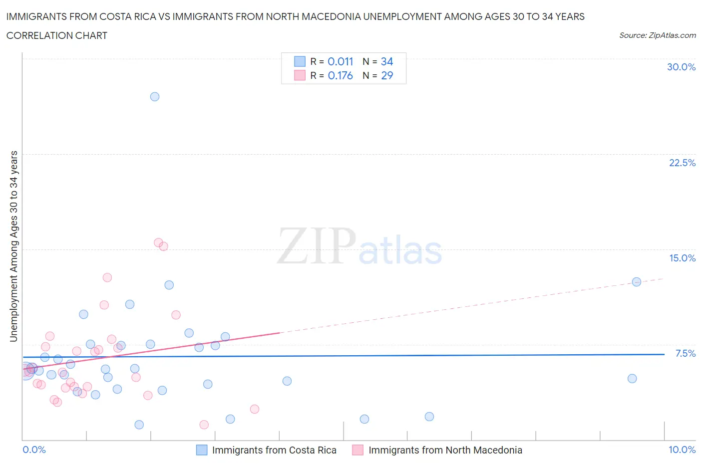 Immigrants from Costa Rica vs Immigrants from North Macedonia Unemployment Among Ages 30 to 34 years
