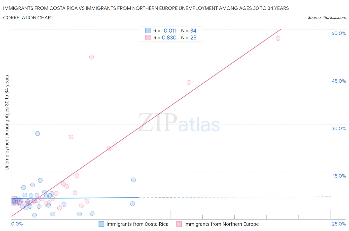 Immigrants from Costa Rica vs Immigrants from Northern Europe Unemployment Among Ages 30 to 34 years