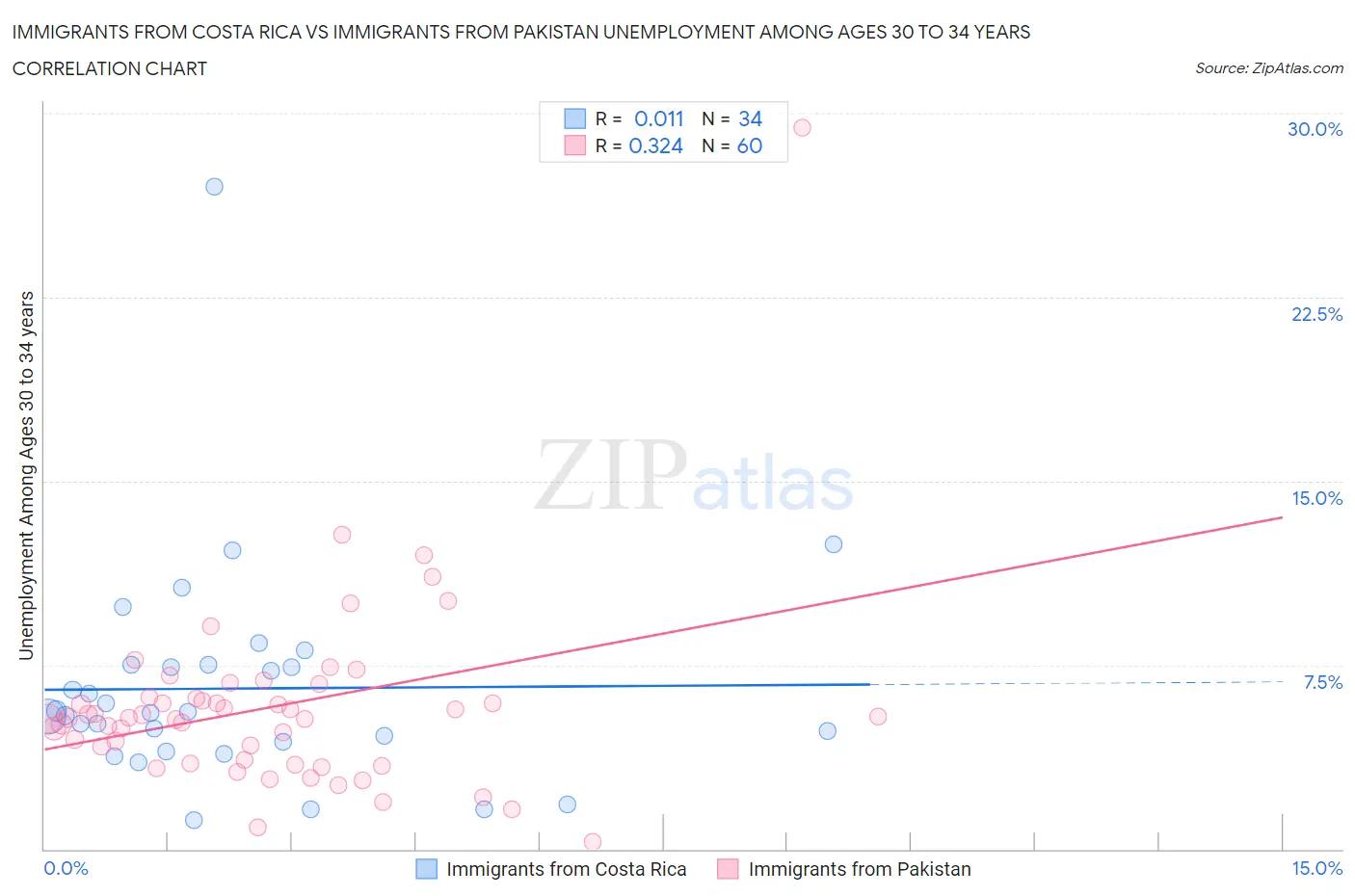 Immigrants from Costa Rica vs Immigrants from Pakistan Unemployment Among Ages 30 to 34 years