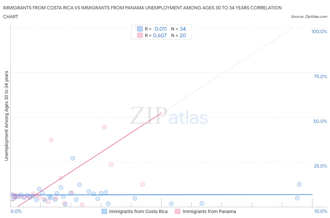 Immigrants from Costa Rica vs Immigrants from Panama Unemployment Among Ages 30 to 34 years