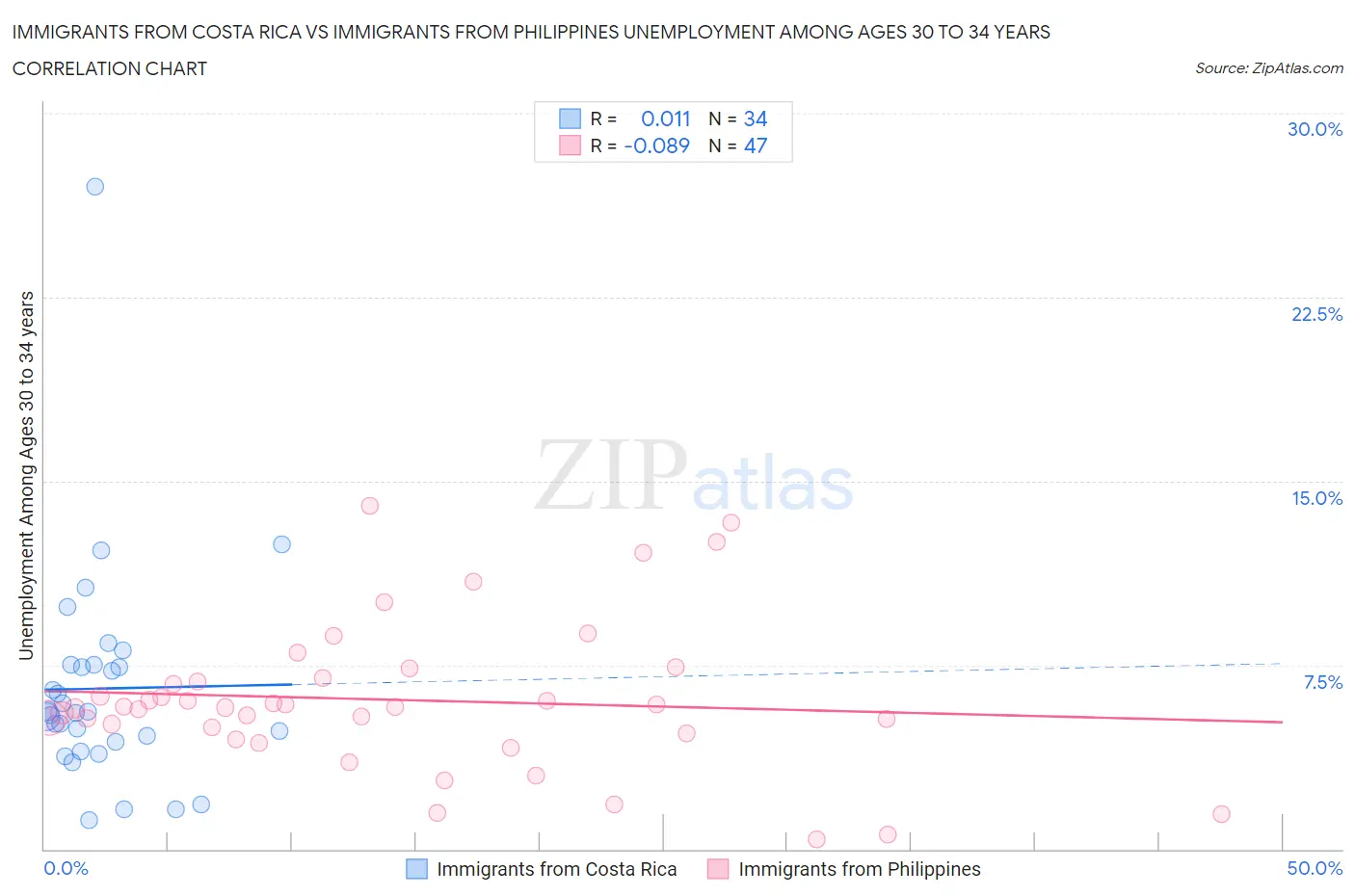 Immigrants from Costa Rica vs Immigrants from Philippines Unemployment Among Ages 30 to 34 years