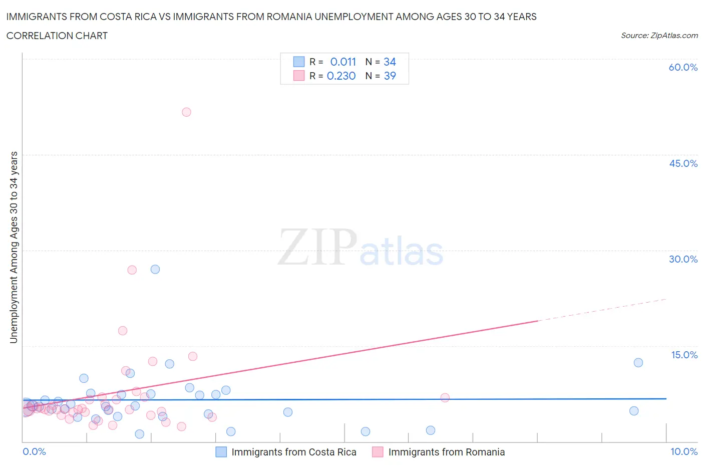 Immigrants from Costa Rica vs Immigrants from Romania Unemployment Among Ages 30 to 34 years