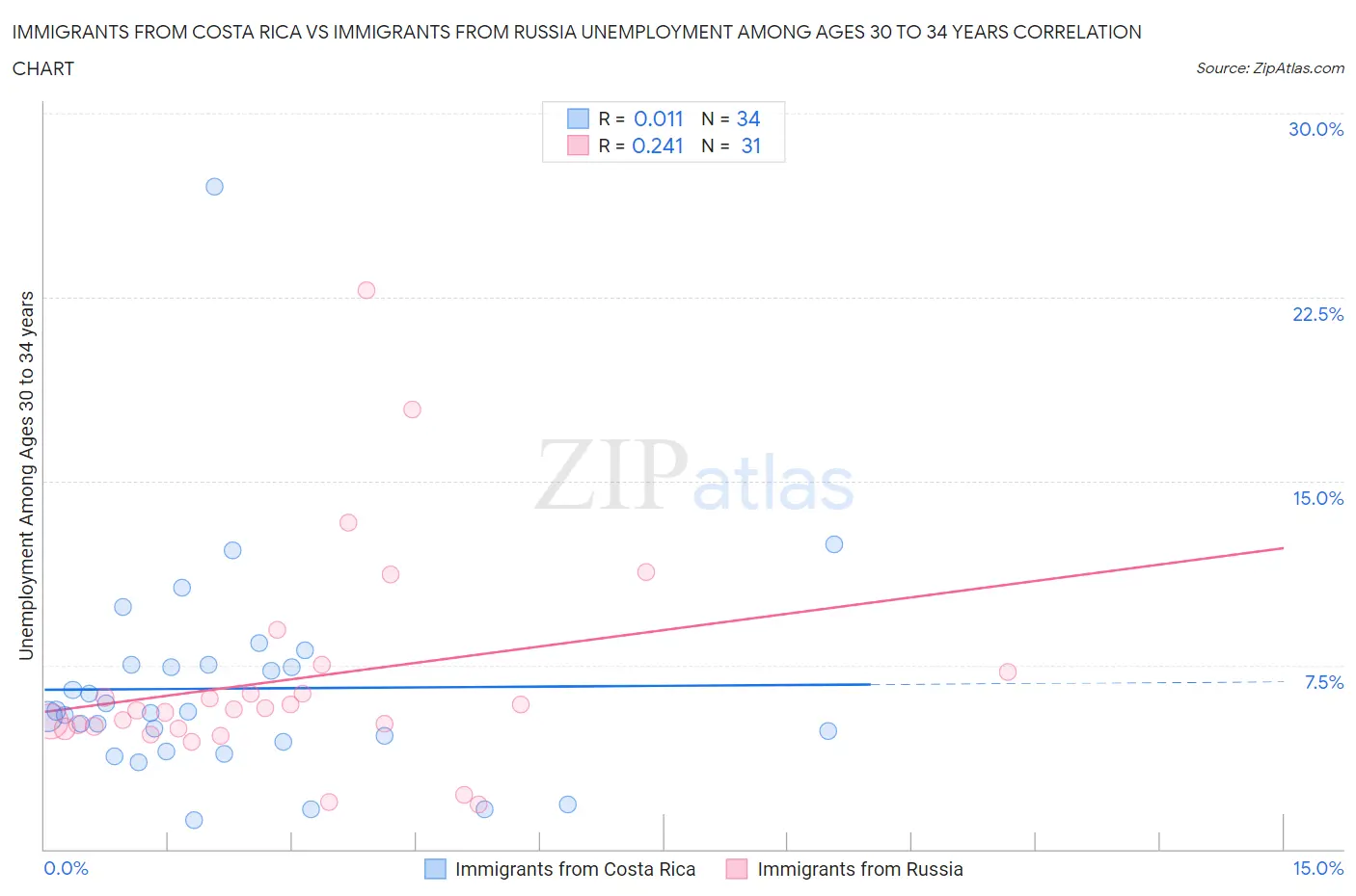 Immigrants from Costa Rica vs Immigrants from Russia Unemployment Among Ages 30 to 34 years