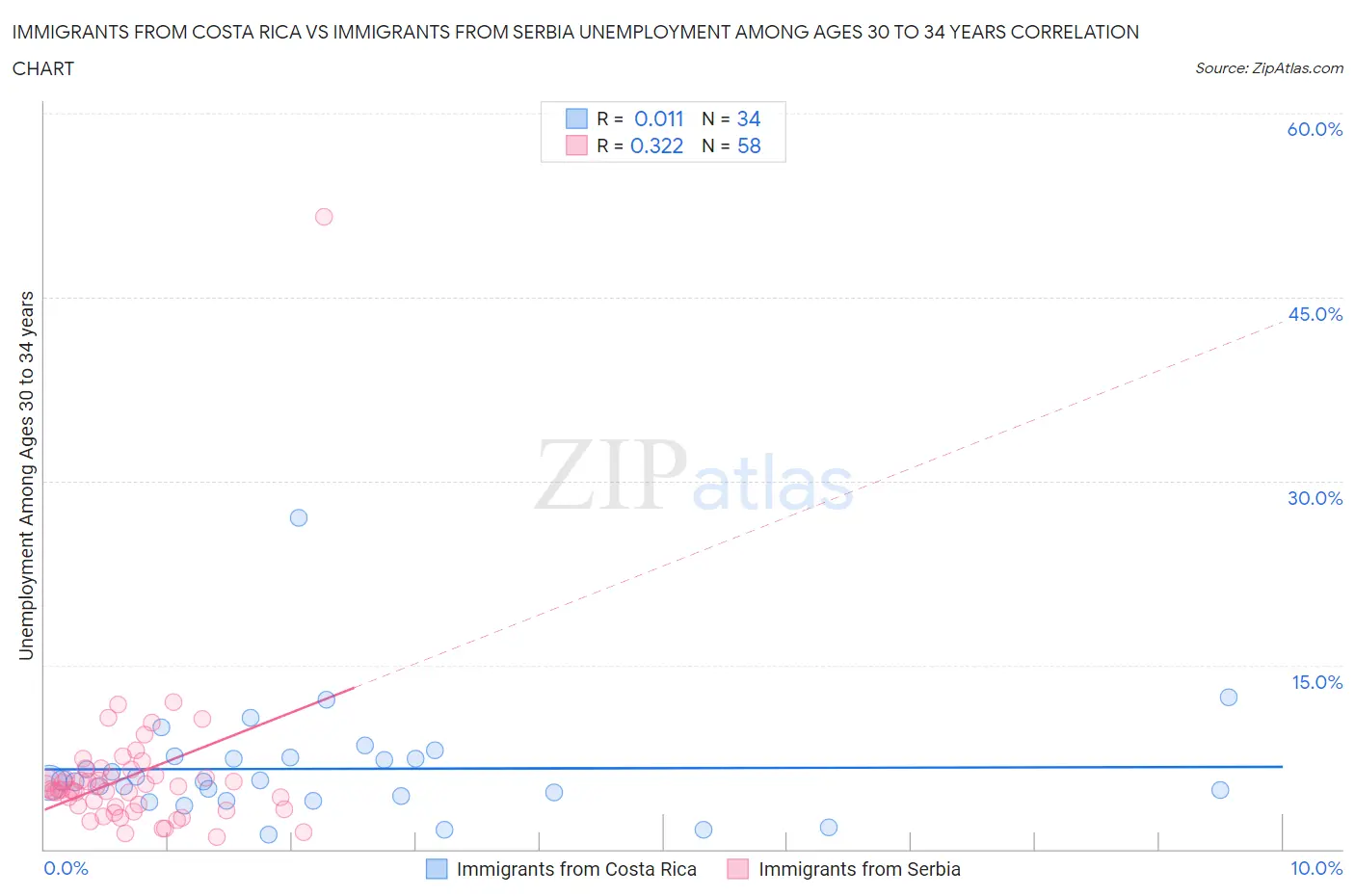 Immigrants from Costa Rica vs Immigrants from Serbia Unemployment Among Ages 30 to 34 years