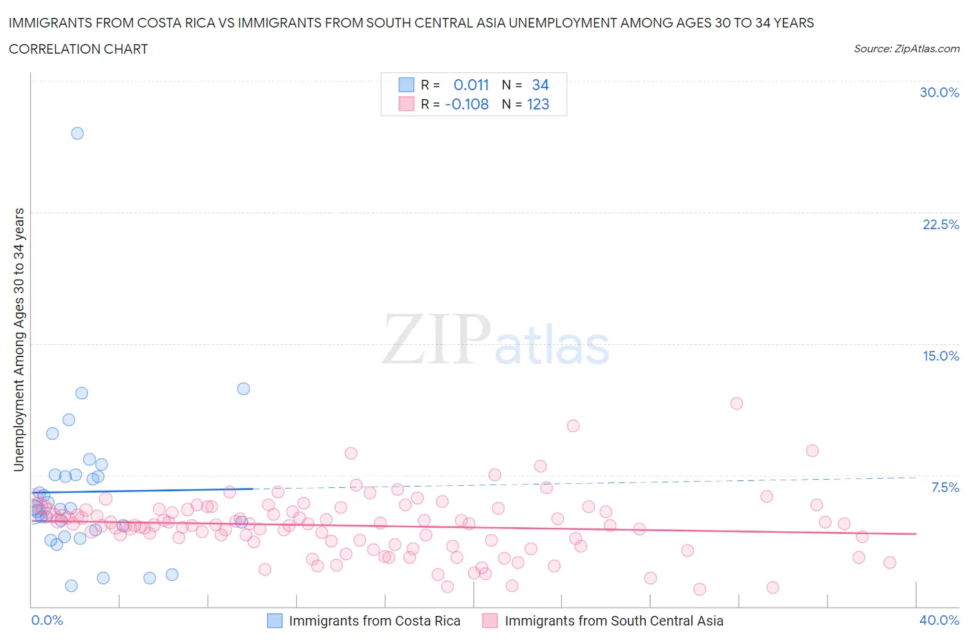 Immigrants from Costa Rica vs Immigrants from South Central Asia Unemployment Among Ages 30 to 34 years