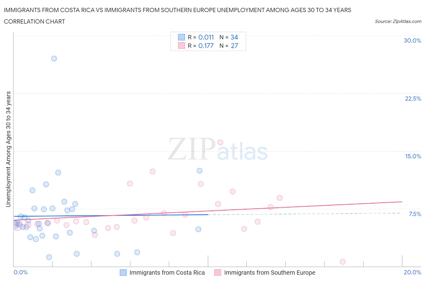 Immigrants from Costa Rica vs Immigrants from Southern Europe Unemployment Among Ages 30 to 34 years