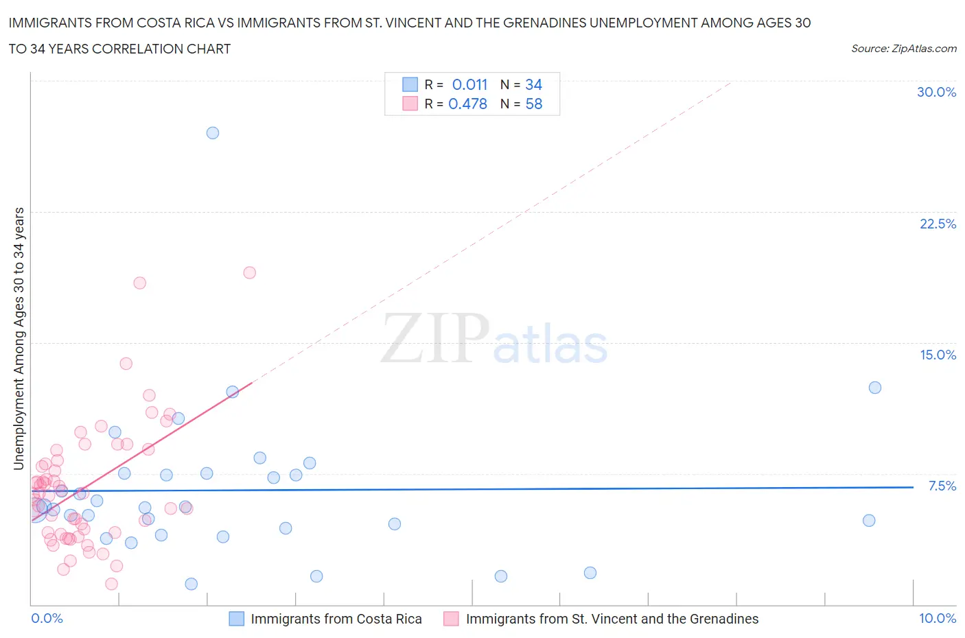 Immigrants from Costa Rica vs Immigrants from St. Vincent and the Grenadines Unemployment Among Ages 30 to 34 years