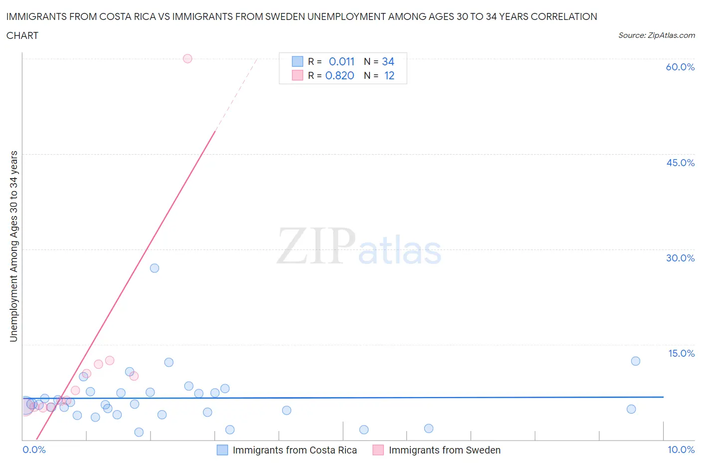 Immigrants from Costa Rica vs Immigrants from Sweden Unemployment Among Ages 30 to 34 years