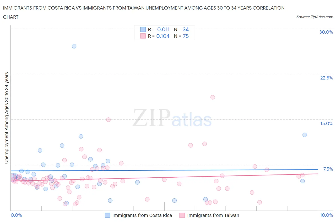 Immigrants from Costa Rica vs Immigrants from Taiwan Unemployment Among Ages 30 to 34 years
