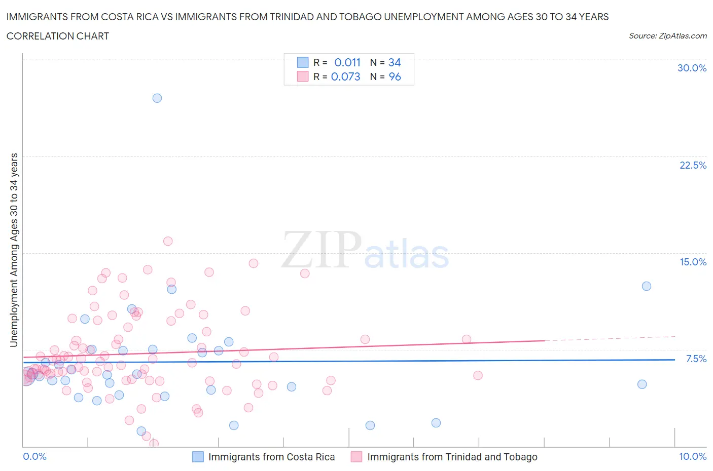 Immigrants from Costa Rica vs Immigrants from Trinidad and Tobago Unemployment Among Ages 30 to 34 years