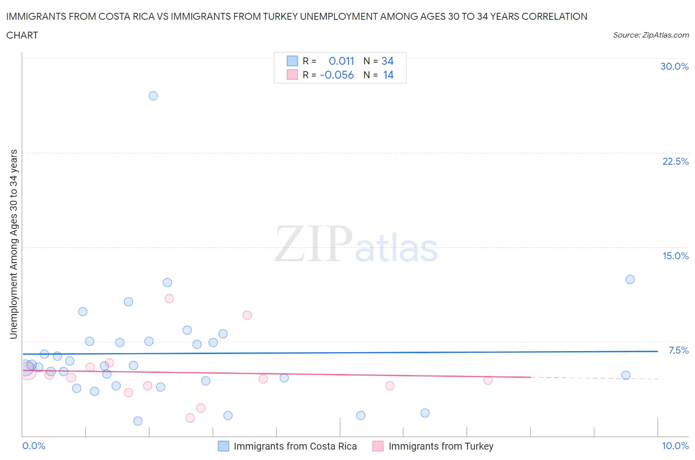Immigrants from Costa Rica vs Immigrants from Turkey Unemployment Among Ages 30 to 34 years