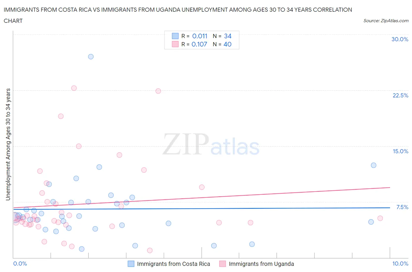 Immigrants from Costa Rica vs Immigrants from Uganda Unemployment Among Ages 30 to 34 years