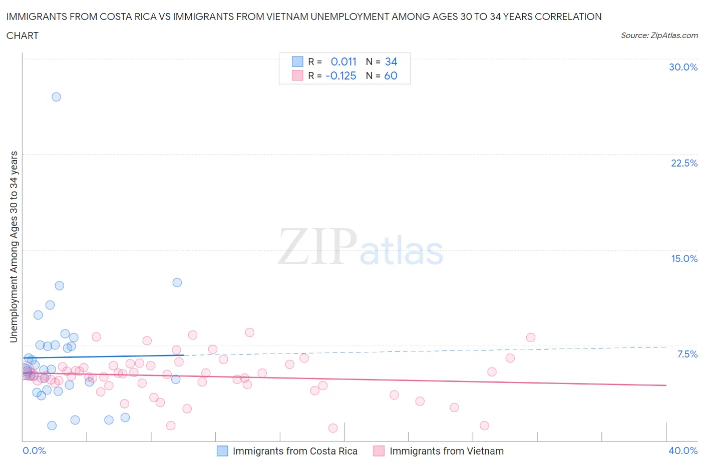 Immigrants from Costa Rica vs Immigrants from Vietnam Unemployment Among Ages 30 to 34 years