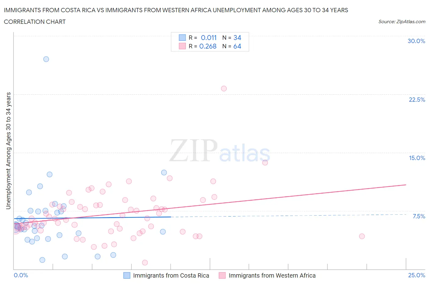 Immigrants from Costa Rica vs Immigrants from Western Africa Unemployment Among Ages 30 to 34 years