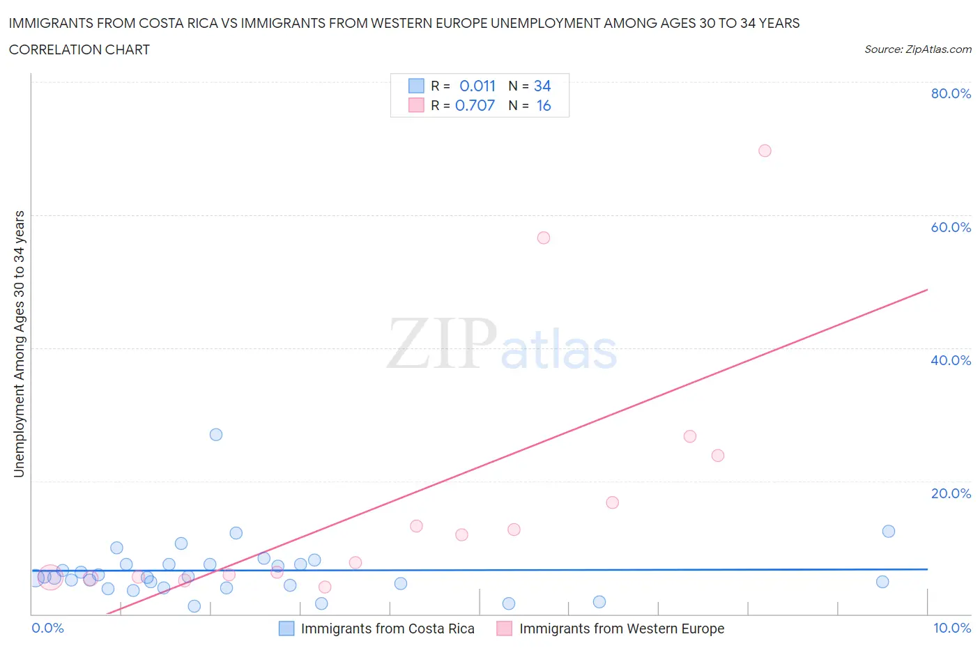 Immigrants from Costa Rica vs Immigrants from Western Europe Unemployment Among Ages 30 to 34 years