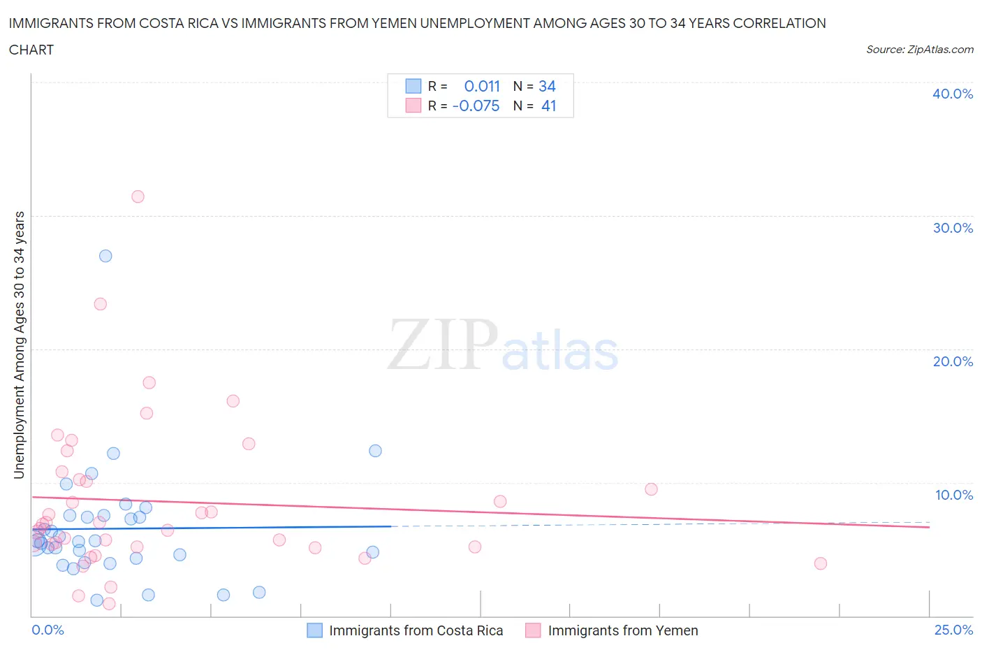 Immigrants from Costa Rica vs Immigrants from Yemen Unemployment Among Ages 30 to 34 years