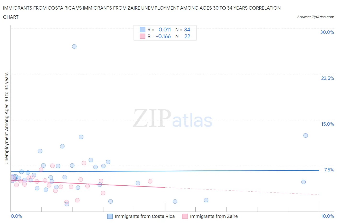 Immigrants from Costa Rica vs Immigrants from Zaire Unemployment Among Ages 30 to 34 years