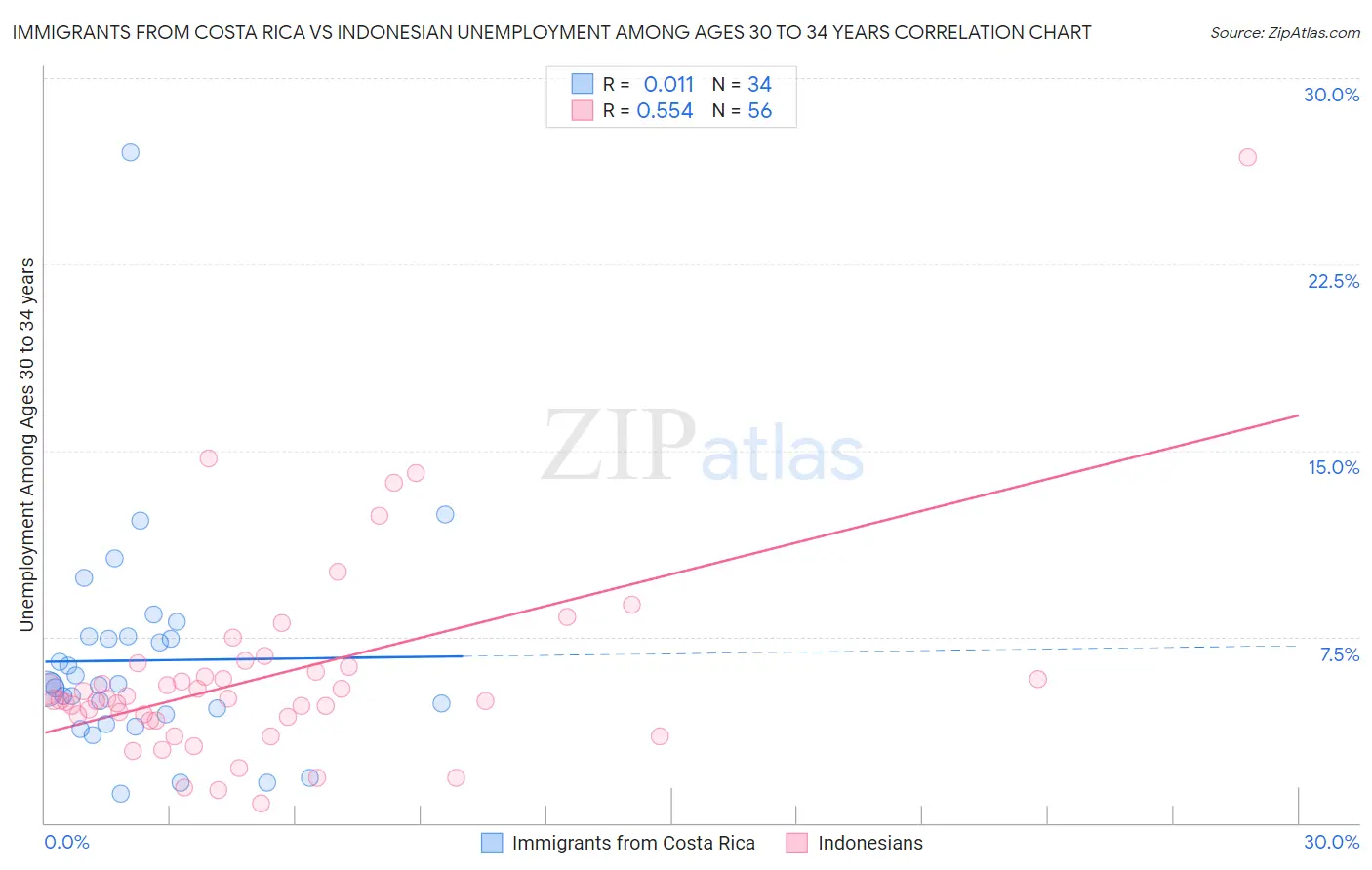 Immigrants from Costa Rica vs Indonesian Unemployment Among Ages 30 to 34 years