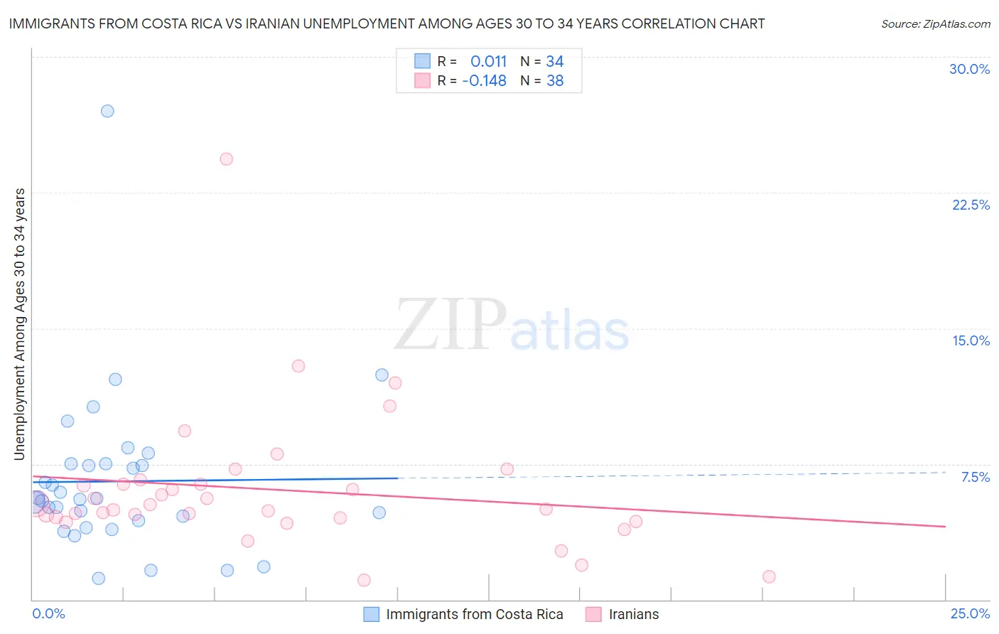 Immigrants from Costa Rica vs Iranian Unemployment Among Ages 30 to 34 years