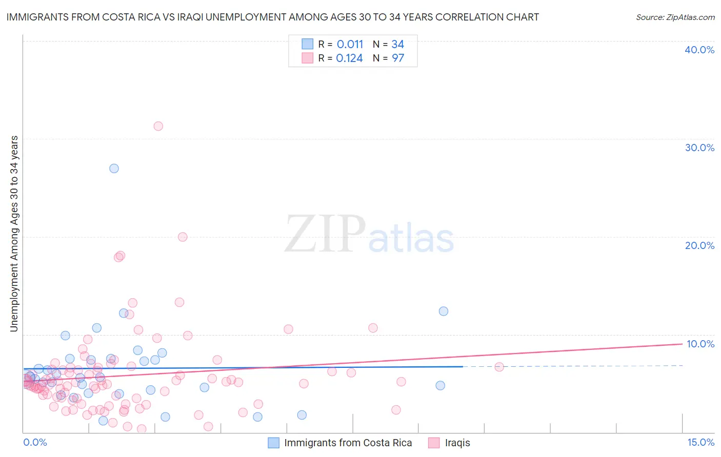 Immigrants from Costa Rica vs Iraqi Unemployment Among Ages 30 to 34 years