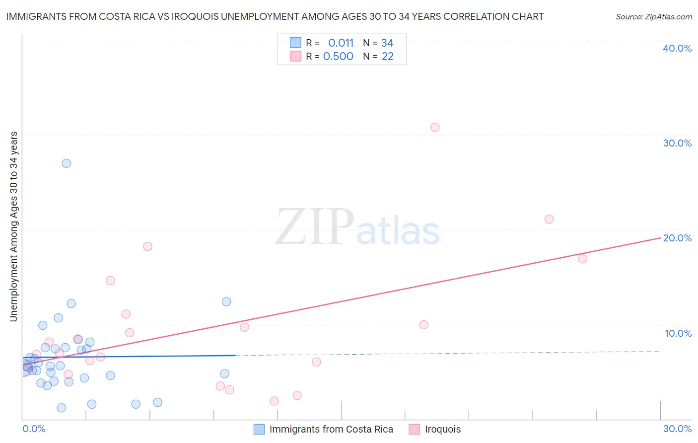 Immigrants from Costa Rica vs Iroquois Unemployment Among Ages 30 to 34 years