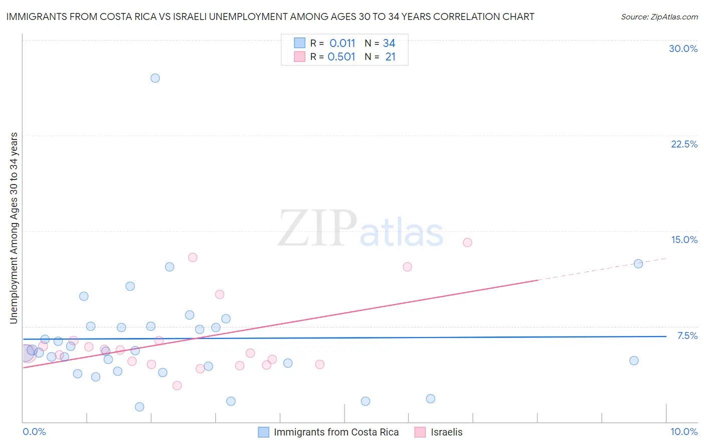Immigrants from Costa Rica vs Israeli Unemployment Among Ages 30 to 34 years
